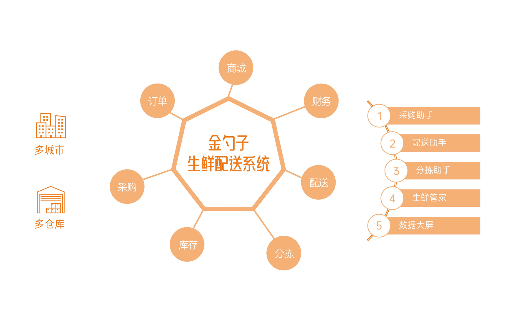 供应链数字化管理